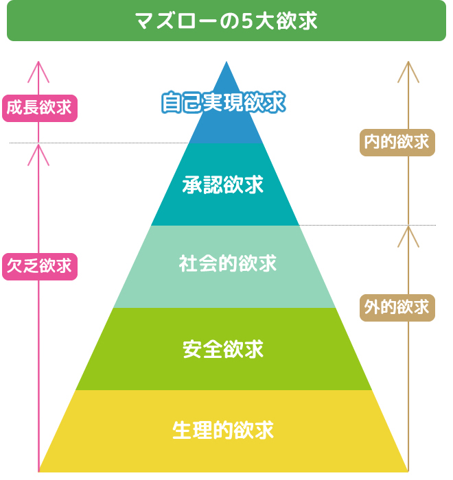 マズローの欲求5段階説（図表）