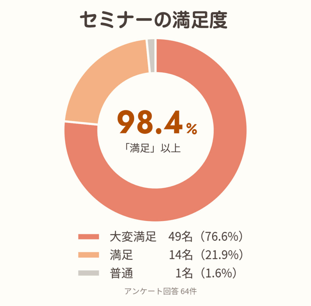 満足度98.4％