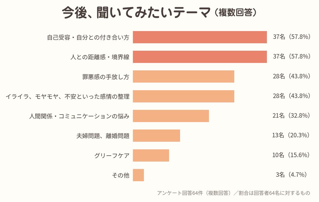 今後聞いてみたいテーマ